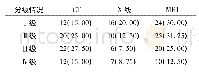 《表1 三种方式检查直性脊柱炎骶髂关节病变分级情况 (n/%)》