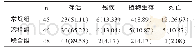 《表3 三组预后情况比较[n (%) ]》