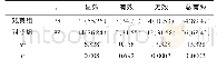 《附表两组患者的护理效果比较[n (%) ]》