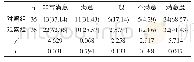 《表3 两组护理满意度比较[n (%) ]》