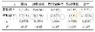 《表3 两组并发症发生情况比较[n (%) ]》