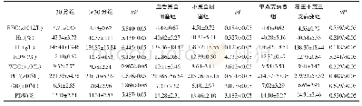 《表1 血常规相关指标与冠脉病变严重程度关系分析》