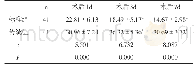 《表1 两组患者术后颅内压比较 (, mmHg)》