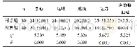 《表3 两组患者不良反应发生率比较[n (%) ]》