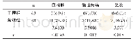 《表3 两组术后血清肿、慢性疼痛及复发情况比较[n (%) ]》