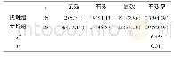 表1 两组治疗效率比较[n (%) ]