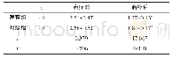 《表2 比较两组治疗前后中医证候积分 (分)》