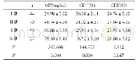 表2 不同临床分期间血清OPN、血CD4+、CD8+水平比较 (±s)