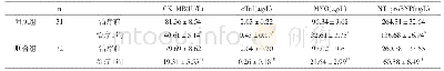 表3 两组患者心肌损伤指标水平比较 (±s)
