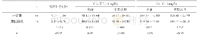 《表2 两组术后次日疼痛程度及相关炎症指标比较》