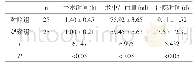 表1 两组患者各项手术指标比较 (±s)