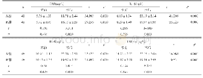 《表2 两组患者手术前后炎性因子水平比较 (±s)》