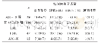 表2 两组不同TCT与宫颈组织病理诊断结果分布情况比较[n（%）]