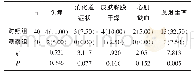 表2 两组的不良反应发生情况比较[n(%)]