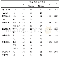 表2 患者H-钙黏蛋白表达情况与结肠癌病理特征的关联性（n)