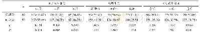 表2 痰湿型和血瘀型体质冠心病患者冠状动脉CTA检查结果[n(%)]