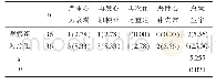 表2 两组心脏不良事件发生情况比较[n(%)]