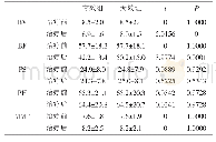 表2 组间治疗前后灌注参数比较（±s,Hu/ml·100g-1)