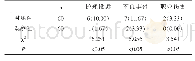 表1 两组患者的护理风险事件发生情况比较[n(%)]