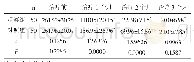 《表1 两组治疗前后血清PRL水平变化情况比较(±s)》