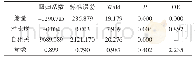 表4 B、C两组回归分析结果