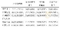 表2 主要病原菌药物敏感性分析[n(%)]