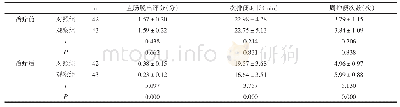 表3 对比2组治疗前后直肠脱出评分以及排便情况（±s)