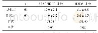 附表两组患者APACHE II评分、MODS评分比较（±s，分）
