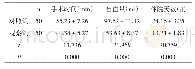 表1 两组患者手术相关指标对比（±s)