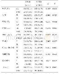 表1 分析导致COPD-OSAS重叠综合征患者呼吸衰竭的单因素[n(%)]