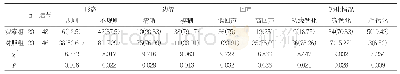 表2 两组患者超声检查各项指标比较[n(%)]
