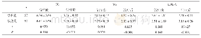 表2 两组血脂水平比较（±s,mmol/L)