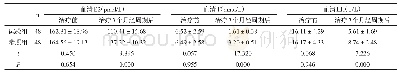 《表2 两组血清激素水平比较（±s)》