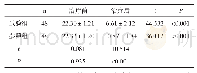 表2 两组治疗前后NIHSS评分比较(±s，分)