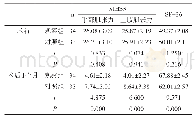 表2 手术前后两组NIHSS、SF-36评分对比（±s，分）