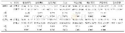 表2 护理前后两组PSF-36问卷评分比较（±s，分）