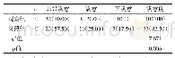 《表3 两组患者满意度比较[n(%)]》