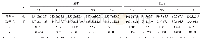 表2 两组不同时相SBP和DBP水平比较（±s)