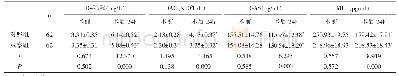 表2 两组术前及术后24h时D-乳酸、DAO、GAS、MTL水平比较（±s)