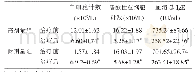 《表2 两组白细胞计数、嗜酸性粒细胞计数、血清总IgE水平比较（±s)》