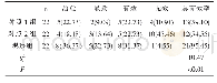 表1 三组患者治疗效果比较[n(%)]