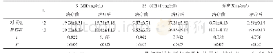 表1 两组患者治疗前后N-MID、25-(OH)D、骨密度水平比较（±s)