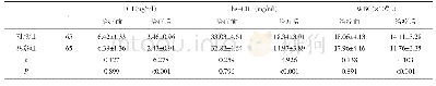 表3 两组患儿治疗前后血清炎症因子水平比较（±s)