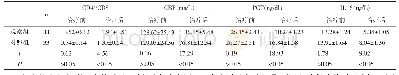 表2 两组免疫指标及炎性指标比较（±s)