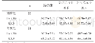 表2 两组房颤消融前后LVEDD、LAD比较（±s,mm)