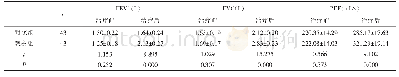 《表2 两组治疗前后肺功能指标比较（±s)》