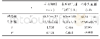 表1 两组手术效果比较（±s)