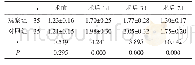 表3 两组围术期血清IL-1β比较（±s)