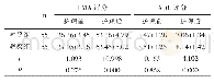 表2 两组患儿护理前后运动能力、生活质量比较（±s，分）