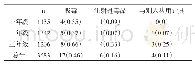 《表4 一至三年级在校大学生吸毒情况比较[n(%)]》